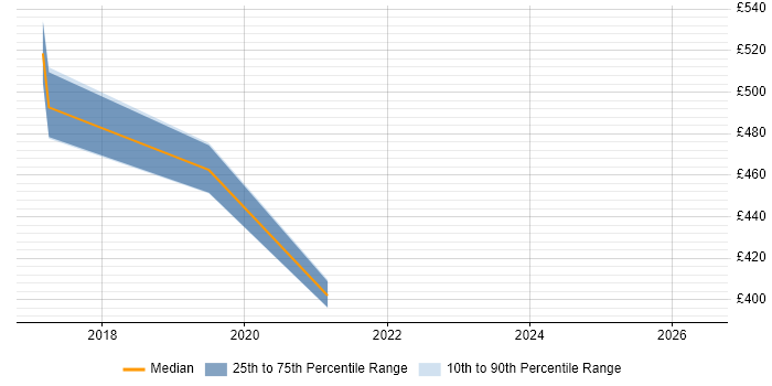 Contractor daily rate distribution trend for Apigee Developer job vacancies in Berkshire