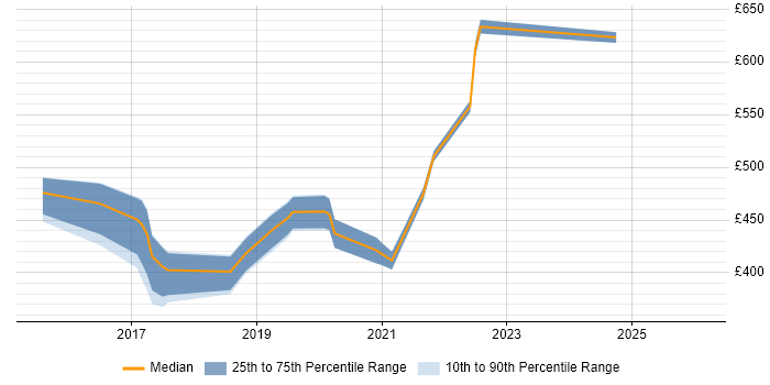 Contractor daily rate distribution trend for jobs in Berkshire citing Apigee