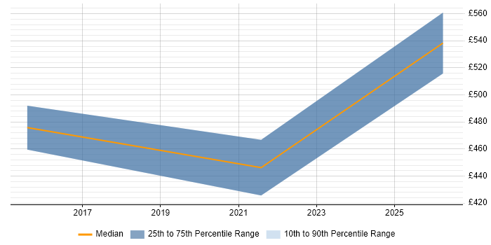 Contractor daily rate distribution trend for jobs in Berkshire citing APMG