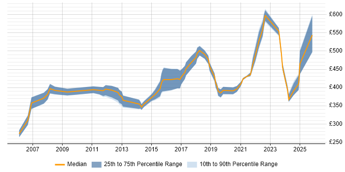 Contractor daily rate distribution trend for jobs in Berkshire citing APMP