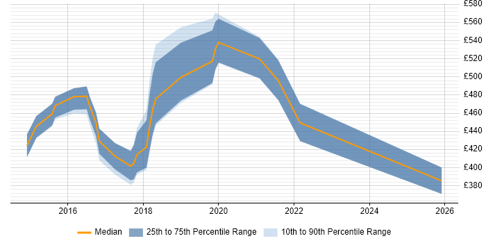 Contractor daily rate distribution trend for jobs in Berkshire citing AppDynamics