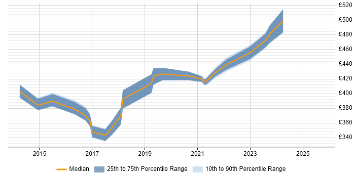 Contractor daily rate distribution trend for jobs in Berkshire citing Appium