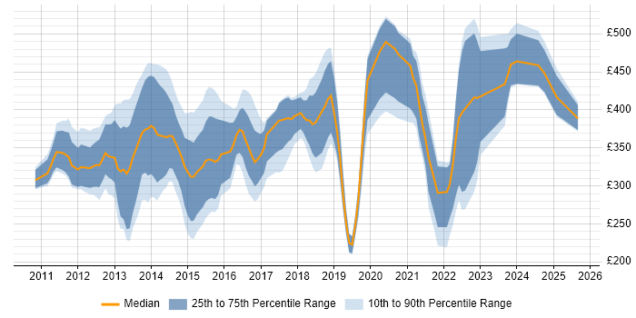 Contractor daily rate distribution trend for jobs in Berkshire citing Apple iOS