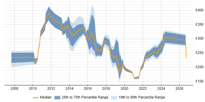 Contractor daily rate distribution trend for jobs in Berkshire citing Apple