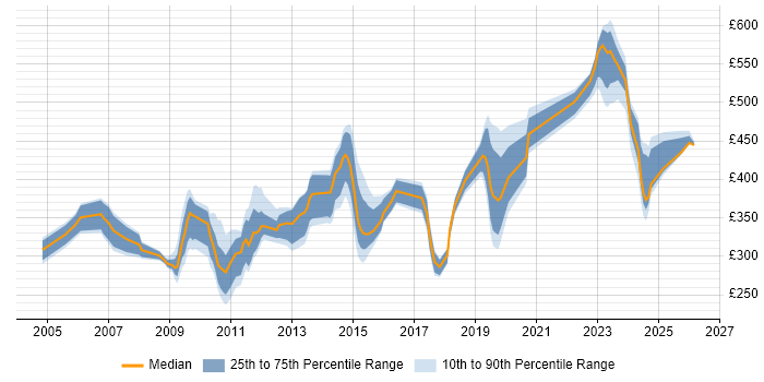 Contractor daily rate distribution trend for jobs in Berkshire citing Application Packaging