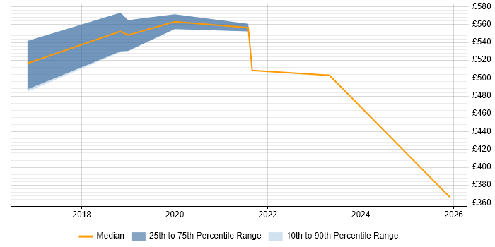 Contractor daily rate distribution trend for jobs in Berkshire citing Application Performance Management