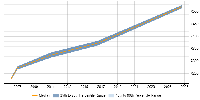 Contractor daily rate distribution trend for Applications Analyst job vacancies in Berkshire