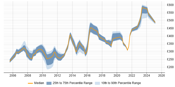 Contractor daily rate distribution trend for Applications Engineer job vacancies in Berkshire Contractor daily rate distribution trend for Applications Engineer job vacancies in Berkshire