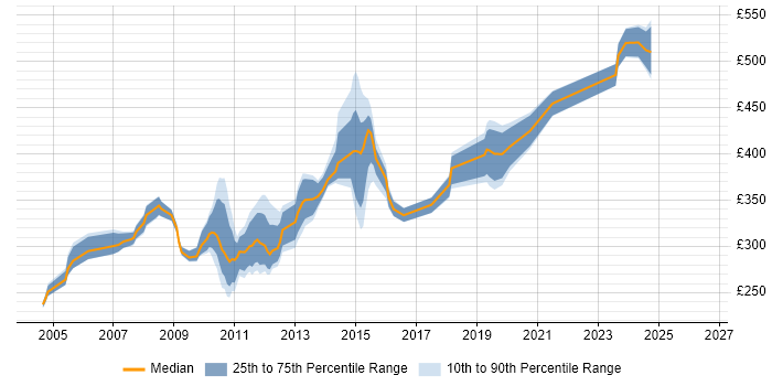Contractor daily rate distribution trend for Applications Packager job vacancies in Berkshire