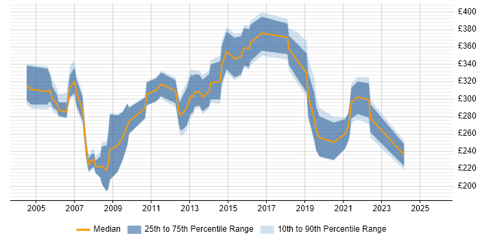 Contractor daily rate distribution trend for Applications Support Analyst job vacancies in Berkshire