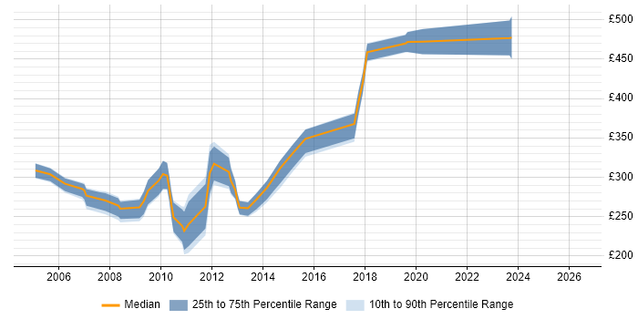 Contractor daily rate distribution trend for Applications Tester job vacancies in Berkshire