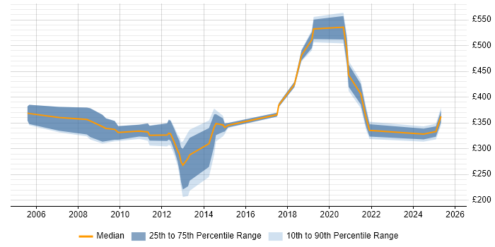 Contractor daily rate distribution trend for jobs in Berkshire citing ArcGIS Contractor daily rate distribution trend for jobs in Berkshire citing ArcGIS