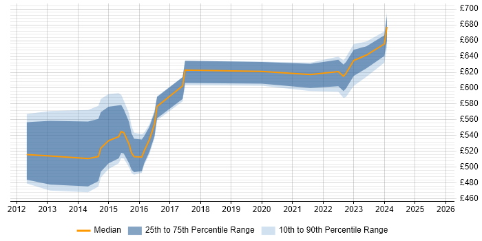 Contractor daily rate distribution trend for jobs in Berkshire citing ArchiMate