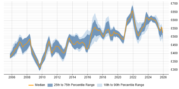 Contractor daily rate distribution trend for jobs in Berkshire citing Architectural Design