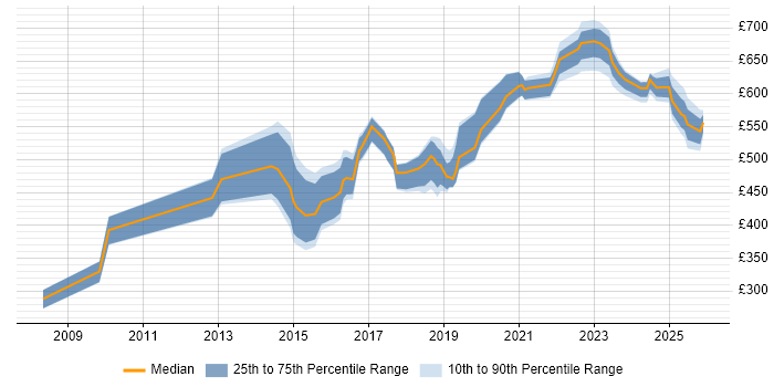 Contractor daily rate distribution trend for jobs in Berkshire citing Architectural Patterns