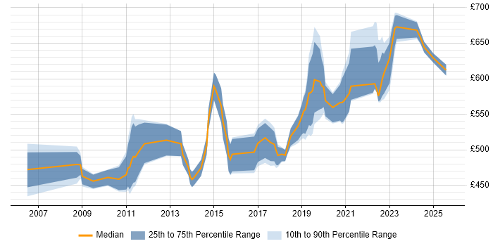 Contractor daily rate distribution trend for jobs in Berkshire citing Architecture Roadmap