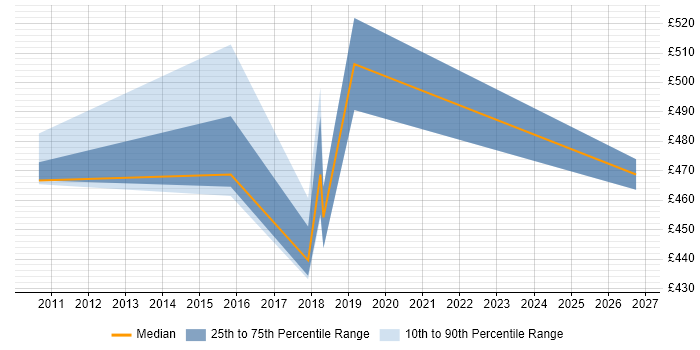 Contractor daily rate distribution trend for jobs in Berkshire citing ArcSight ESM