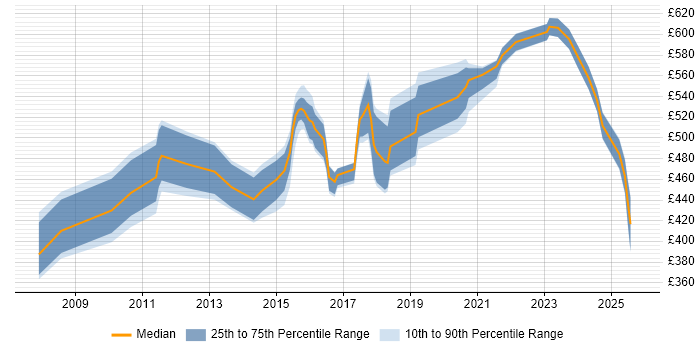 Contractor daily rate distribution trend for jobs in Berkshire citing ArcSight Contractor daily rate distribution trend for jobs in Berkshire citing ArcSight