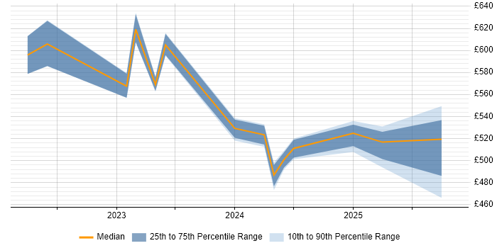 Contractor daily rate distribution trend for jobs in Berkshire citing Argo