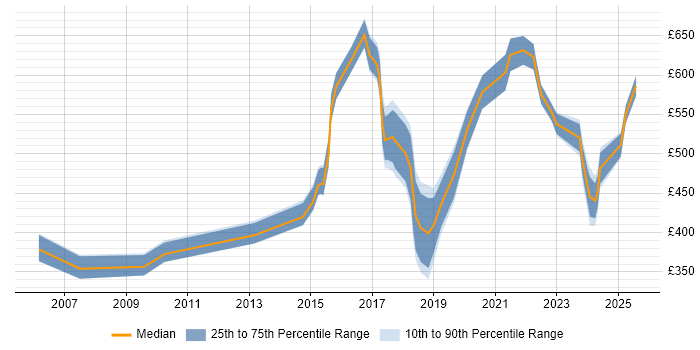 Contractor daily rate distribution trend for jobs in Berkshire citing Ariba Contractor daily rate distribution trend for jobs in Berkshire citing Ariba