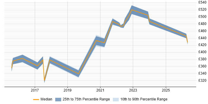 Contractor daily rate distribution trend for jobs in Berkshire citing Arista