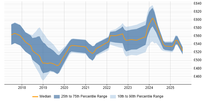 Contractor daily rate distribution trend for jobs in Berkshire citing ARM Templates