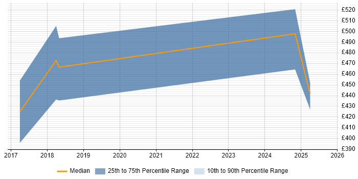 Contractor daily rate distribution trend for Artificial Intelligence Developer job vacancies in Berkshire