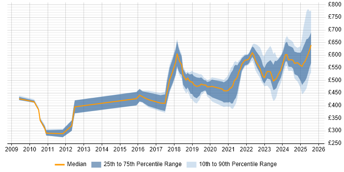 Contractor daily rate distribution trend for jobs in Berkshire citing Artificial Intelligence