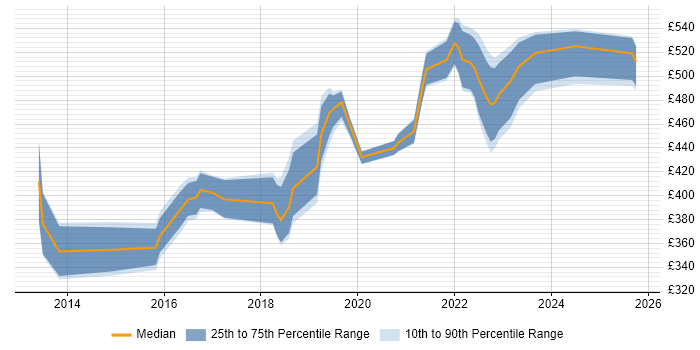 Contractor daily rate distribution trend for jobs in Berkshire citing Aruba Contractor daily rate distribution trend for jobs in Berkshire citing Aruba