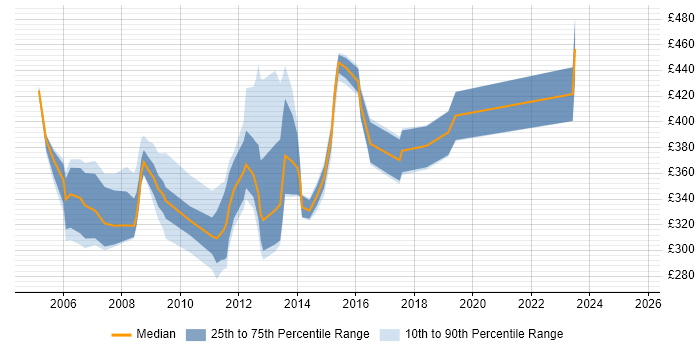 Contractor daily rate distribution trend for jobs in Berkshire citing AS400 Contractor daily rate distribution trend for jobs in Berkshire citing AS400