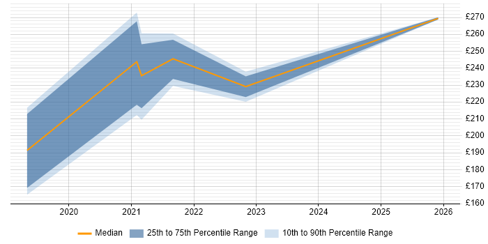 Contractor daily rate distribution trend for jobs in Ascot citing NHS