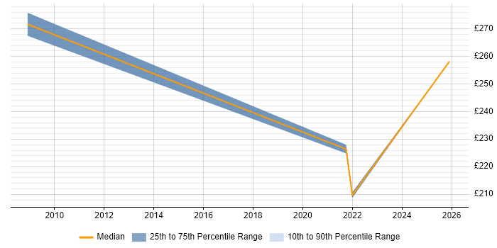 Contractor daily rate distribution trend for jobs in Ascot citing Public Sector