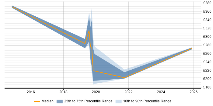 Contractor daily rate distribution trend for jobs in Ascot citing Security Cleared