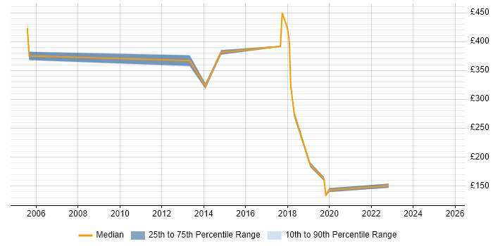 Contractor daily rate distribution trend for jobs in Ascot citing Social Skills