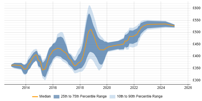 Contractor daily rate distribution trend for jobs in Berkshire citing ASP.NET Web API