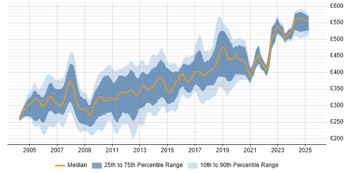 Contractor daily rate distribution trend for jobs in Berkshire citing ASP.NET