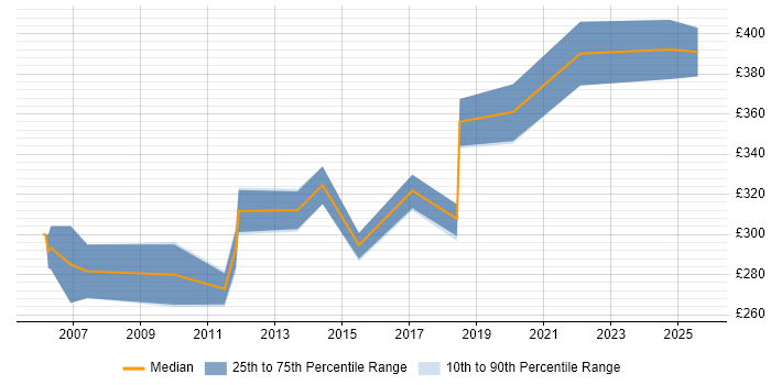 Contractor daily rate distribution trend for jobs in Berkshire citing Assembly Language