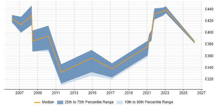 Contractor daily rate distribution trend for Asset Management Analyst job vacancies in Berkshire
