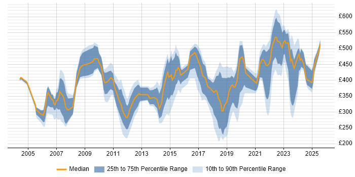 Contractor daily rate distribution trend for jobs in Berkshire citing Asset Management Contractor daily rate distribution trend for jobs in Berkshire citing Asset Management