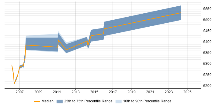 Contractor daily rate distribution trend for jobs in Berkshire citing ATL