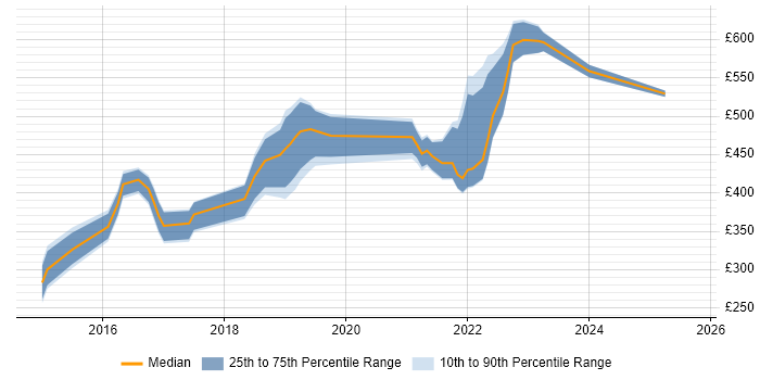 Contractor daily rate distribution trend for jobs in Berkshire citing Atlassian