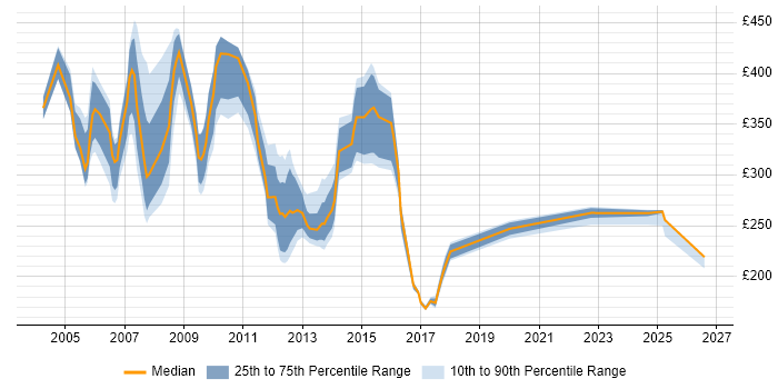 Contractor daily rate distribution trend for jobs in Berkshire citing ATM