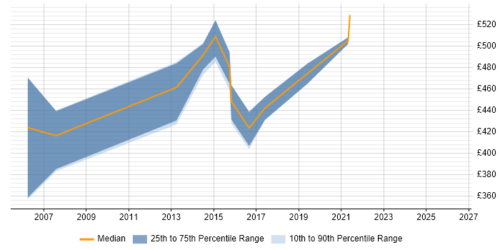 Contractor daily rate distribution trend for Audit Manager job vacancies in Berkshire