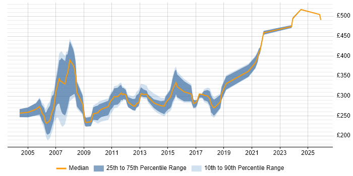Contractor daily rate distribution trend for Author job vacancies in Berkshire