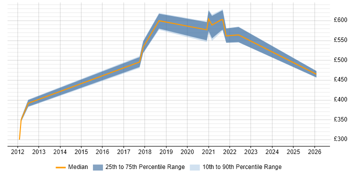 Contractor daily rate distribution trend for jobs in Berkshire citing Auto-Scaling