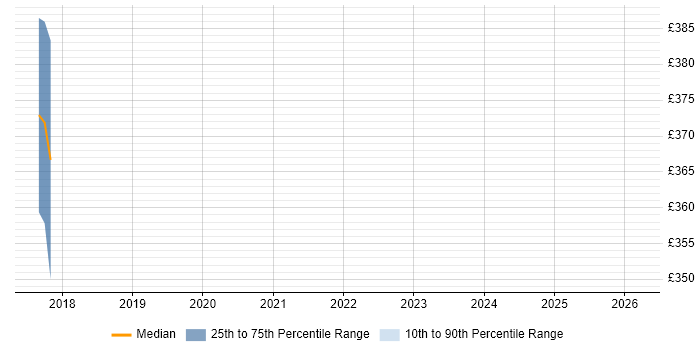 Contractor daily rate distribution trend for jobs in Berkshire citing Autodesk Inventor