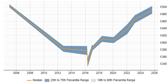 Contractor daily rate distribution trend for Automation Analyst job vacancies in Berkshire