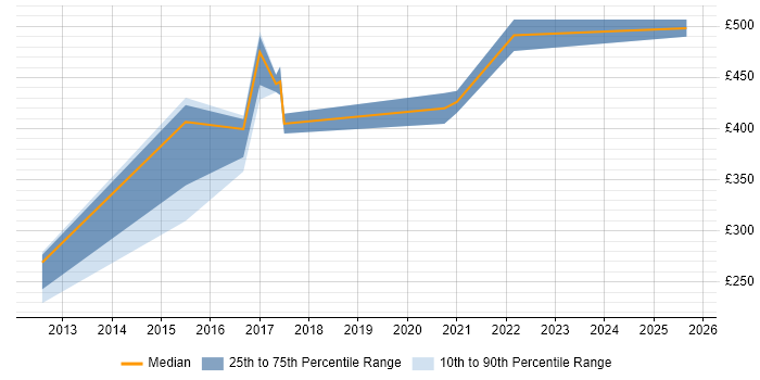 Contractor daily rate distribution trend for Automation Consultant job vacancies in Berkshire