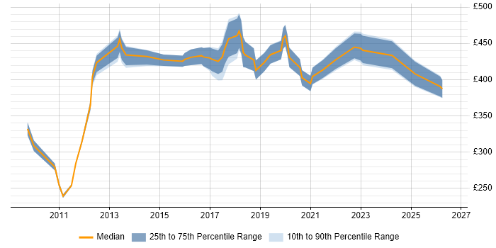 Contractor daily rate distribution trend for Automation Engineer job vacancies in Berkshire