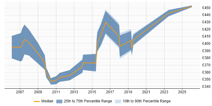 Contractor daily rate distribution trend for jobs in Berkshire citing Availability Management